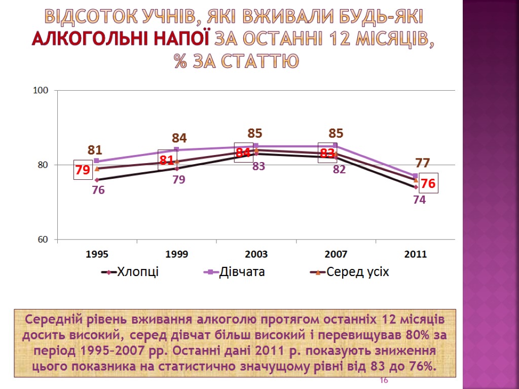 Відсоток учнів, які Вживали будь-які алкогольні напої за останні 12 місяців, % за статтю